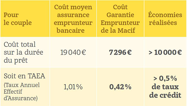 Exemples économies Garantie Emprunteur Macif