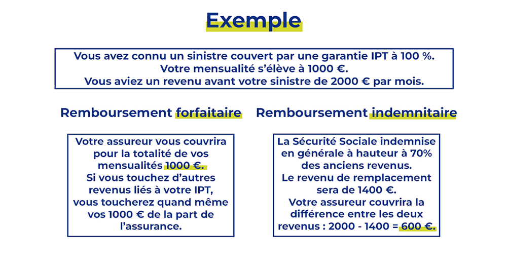 La différence de remboursement entre l'assurance indemnitaire et forfaitaire