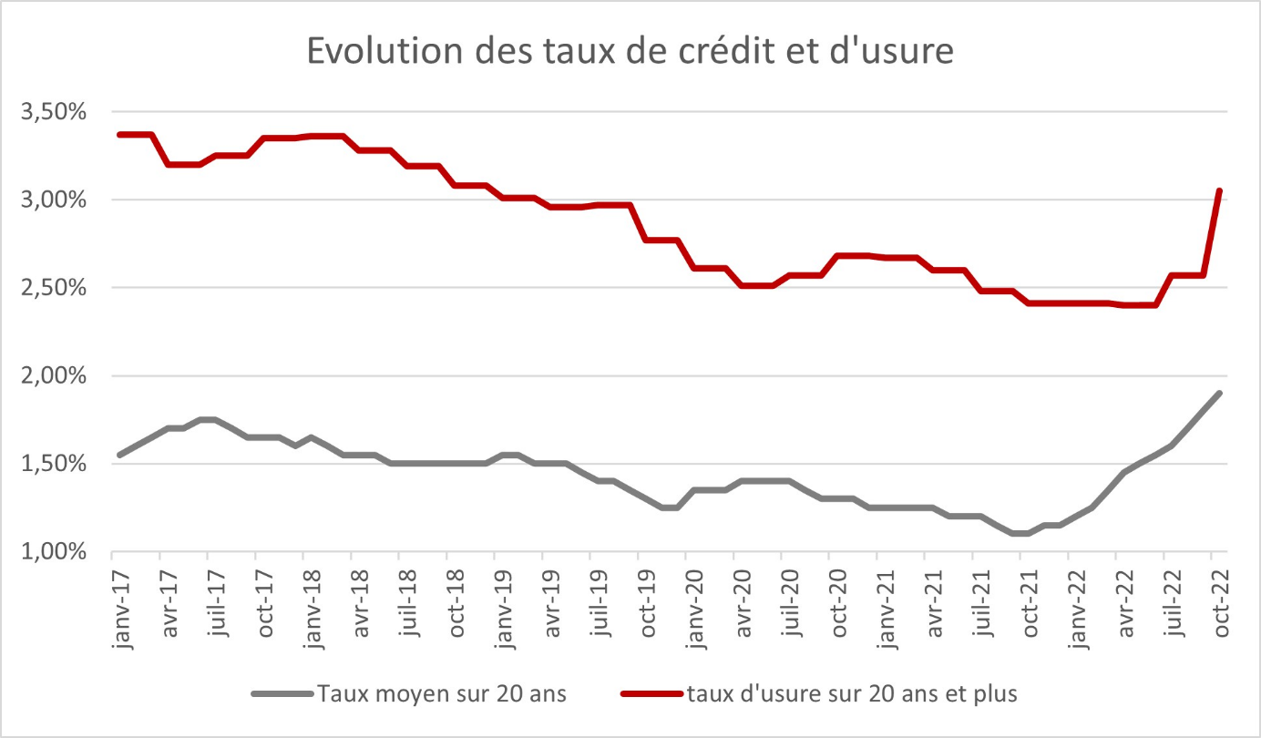 graphique taux d’usure vousfinancer